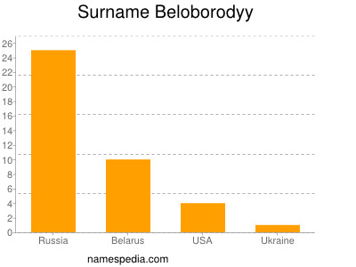 Surname Beloborodyy