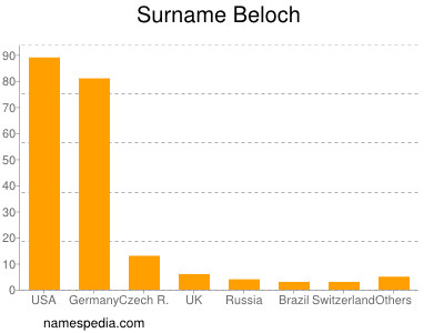 Surname Beloch