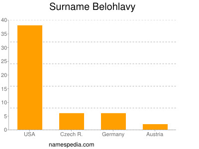 Surname Belohlavy