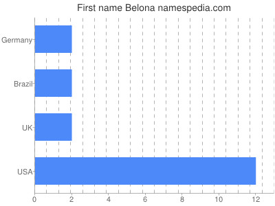 Given name Belona