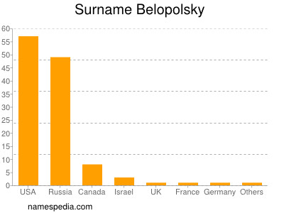 Surname Belopolsky