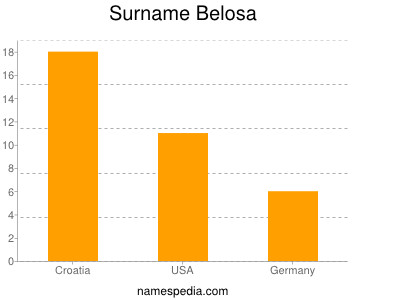 Surname Belosa