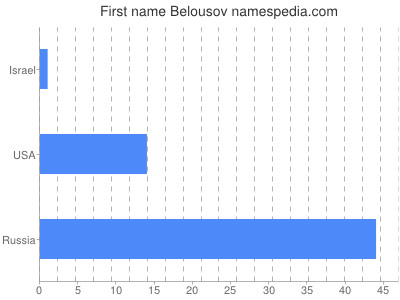 Vornamen Belousov