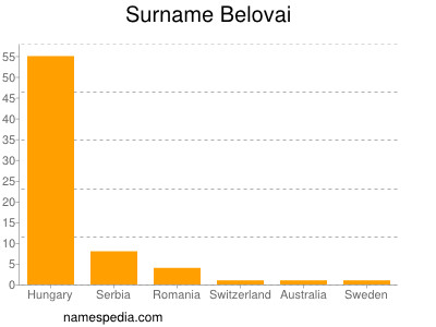 Surname Belovai