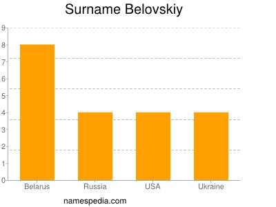 Surname Belovskiy