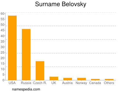 Surname Belovsky
