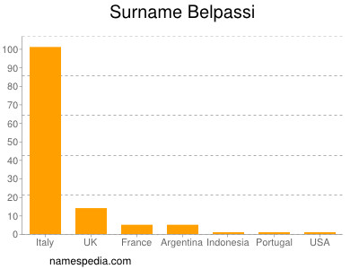 Surname Belpassi