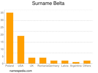 Surname Belta