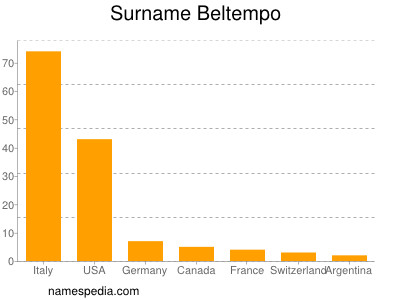 Surname Beltempo
