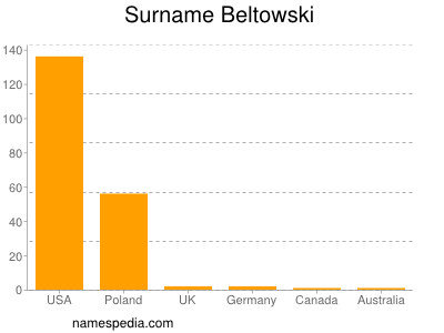 Surname Beltowski