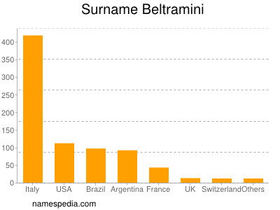 Surname Beltramini