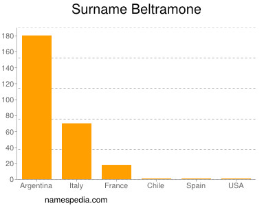 nom Beltramone