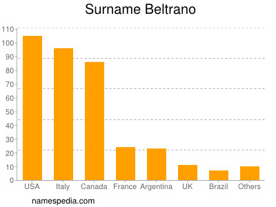 Surname Beltrano