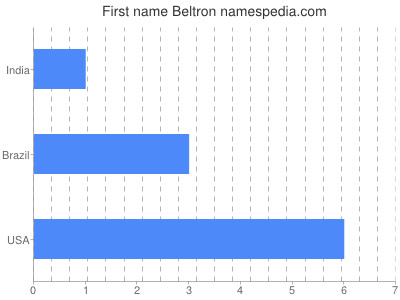 Given name Beltron