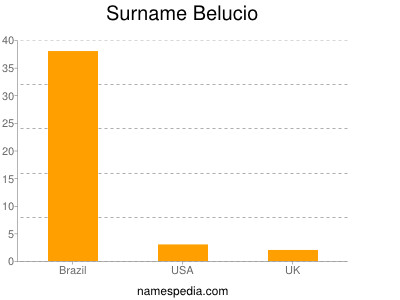 Surname Belucio