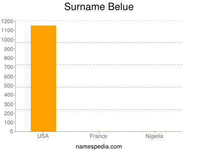 Surname Belue