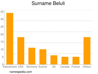 Surname Beluli