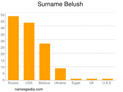 Surname Belush