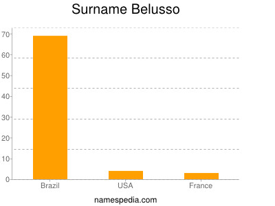 Surname Belusso