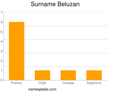 Surname Beluzan