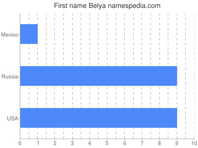Given name Belya