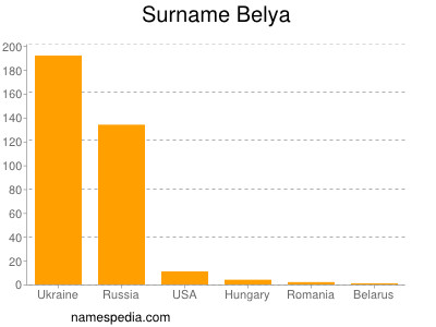 Surname Belya