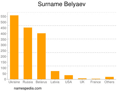 Surname Belyaev