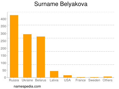 Surname Belyakova