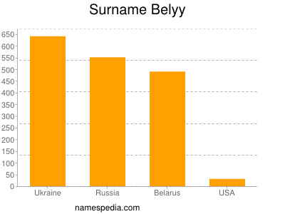 Surname Belyy