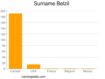 Surname Belzil