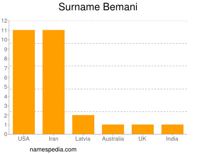 Surname Bemani