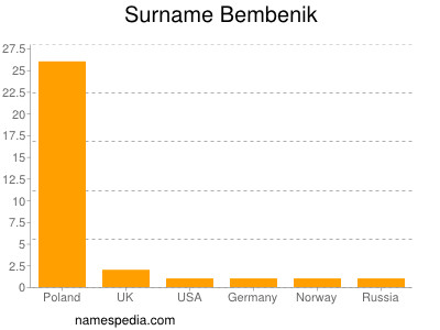 Familiennamen Bembenik