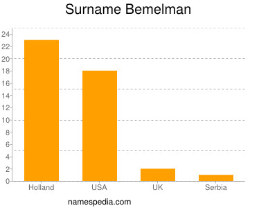 Surname Bemelman