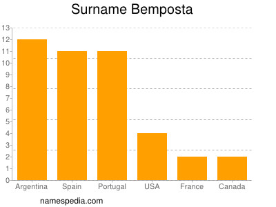 nom Bemposta