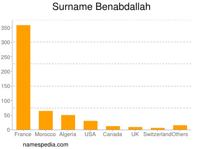 Surname Benabdallah