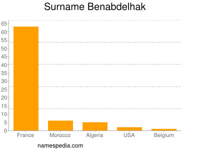 Surname Benabdelhak