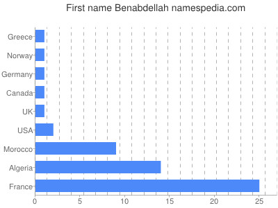 Given name Benabdellah