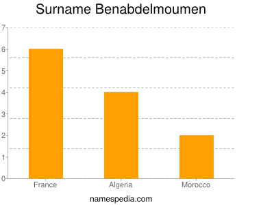 Surname Benabdelmoumen