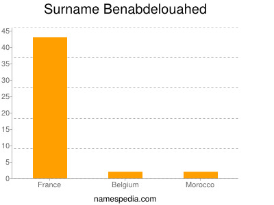 Surname Benabdelouahed