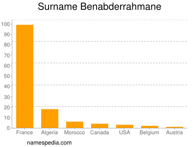 Surname Benabderrahmane