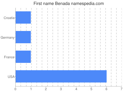 Given name Benada