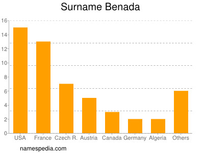 Surname Benada