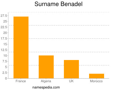 Surname Benadel