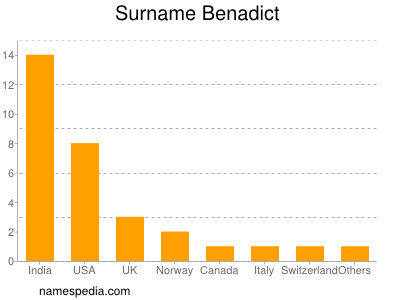 Surname Benadict
