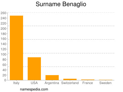 Surname Benaglio