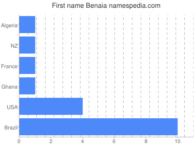 Given name Benaia
