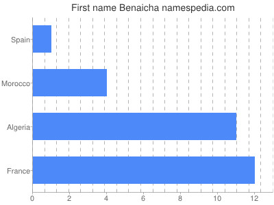 Given name Benaicha