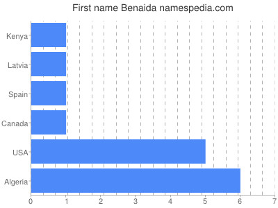 Given name Benaida
