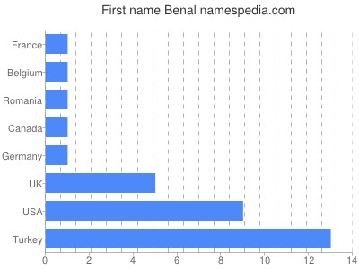 Given name Benal