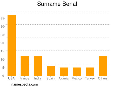 Surname Benal